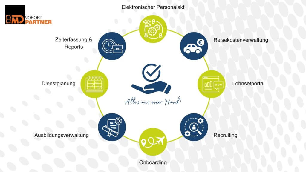 Kreisgrafik zu Payroll- und HR-Prozessoptimierung mit einzelnen Themenbereichen von GCT