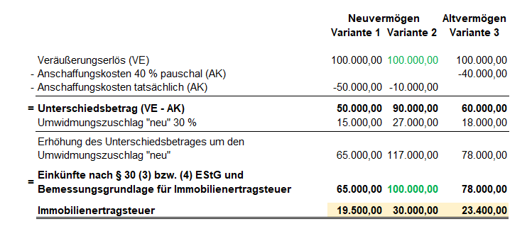 Berechnung der Immobilienertragsteuer in verschiedenen Varianten, zeigt Veräußerungserlös, Anschaffungskosten und Steuerbeträge im Falle des möglichen Umwidmungszuschlag des neuen Entwurfs des BBG 2025.